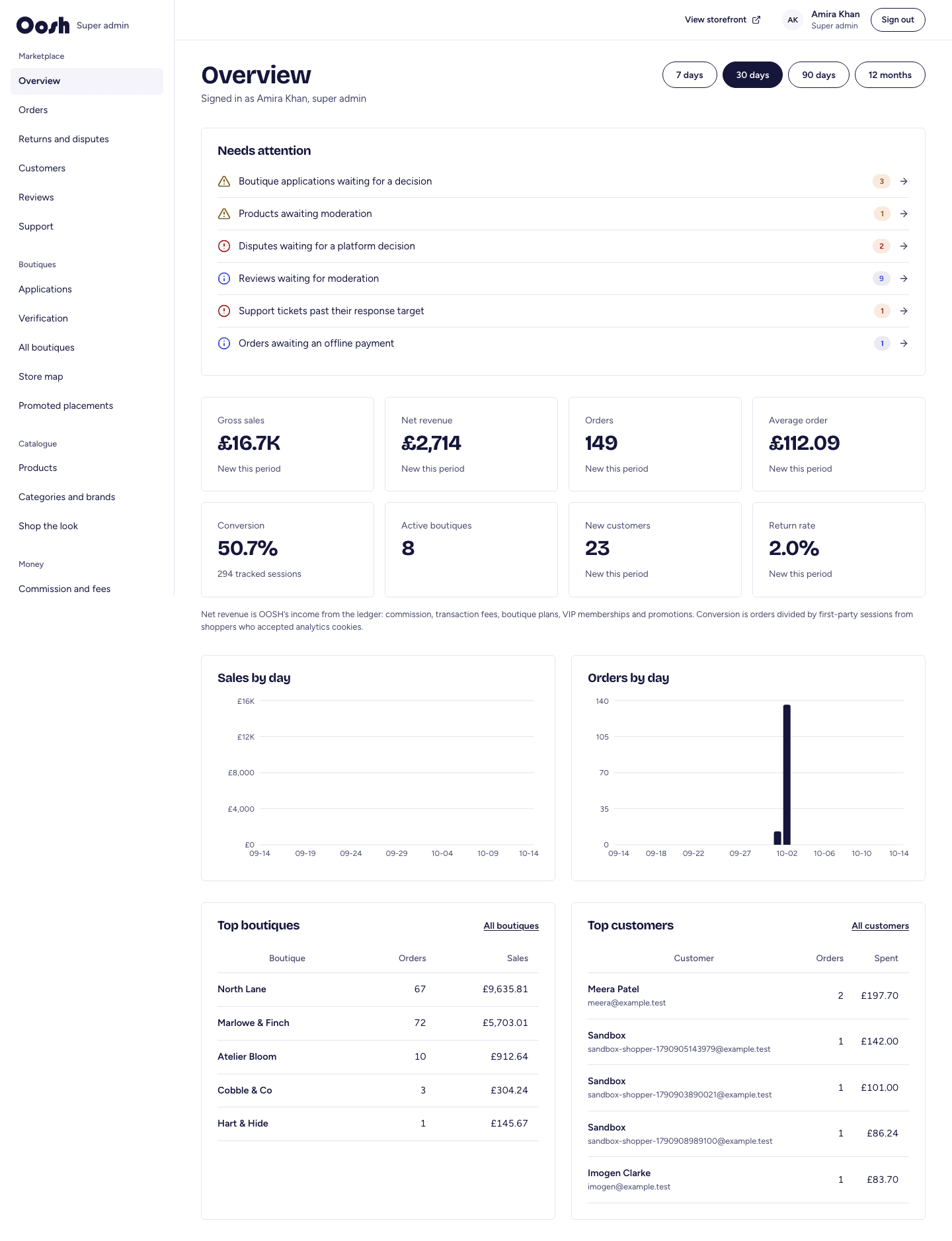 The admin overview dashboard
